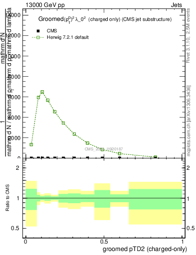 Plot of j.ptd2.gc in 13000 GeV pp collisions