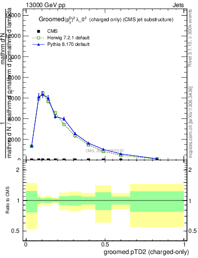 Plot of j.ptd2.gc in 13000 GeV pp collisions