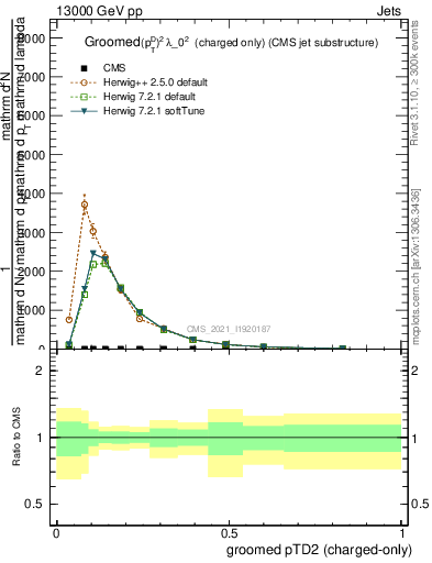 Plot of j.ptd2.gc in 13000 GeV pp collisions
