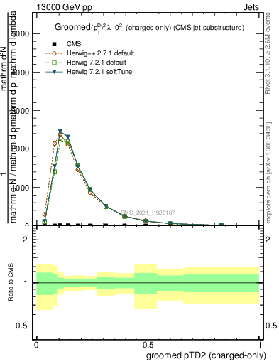 Plot of j.ptd2.gc in 13000 GeV pp collisions