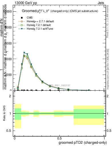 Plot of j.ptd2.gc in 13000 GeV pp collisions