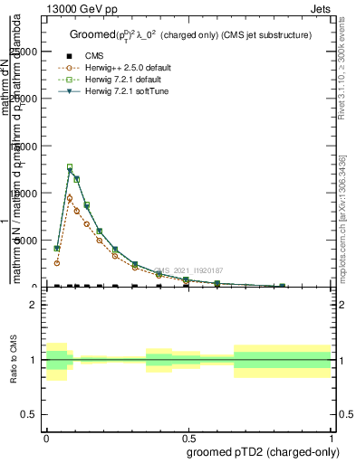 Plot of j.ptd2.gc in 13000 GeV pp collisions