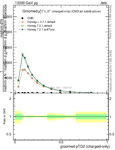 Plot of j.ptd2.gc in 13000 GeV pp collisions