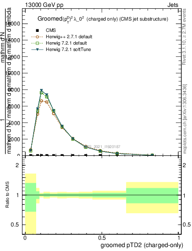 Plot of j.ptd2.gc in 13000 GeV pp collisions