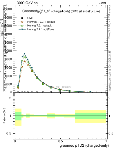 Plot of j.ptd2.gc in 13000 GeV pp collisions