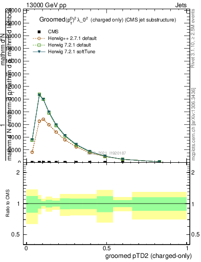 Plot of j.ptd2.gc in 13000 GeV pp collisions