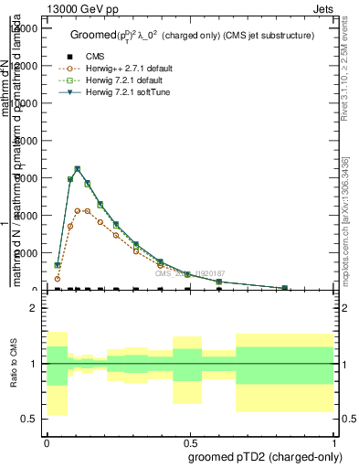 Plot of j.ptd2.gc in 13000 GeV pp collisions