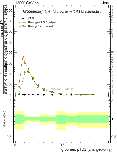 Plot of j.ptd2.gc in 13000 GeV pp collisions