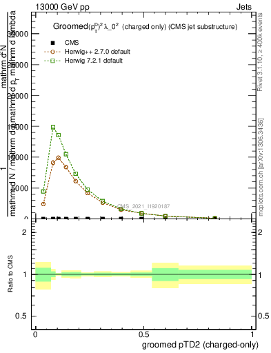 Plot of j.ptd2.gc in 13000 GeV pp collisions