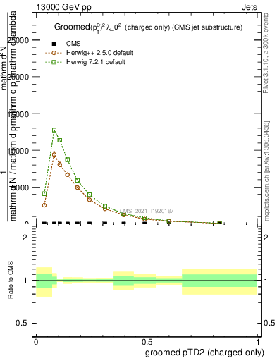 Plot of j.ptd2.gc in 13000 GeV pp collisions