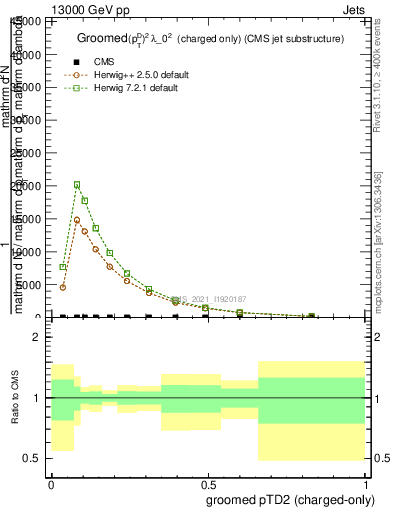 Plot of j.ptd2.gc in 13000 GeV pp collisions