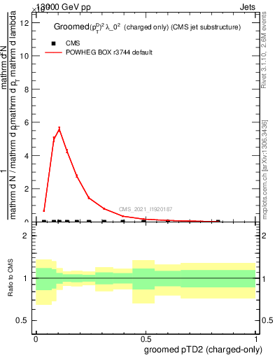 Plot of j.ptd2.gc in 13000 GeV pp collisions
