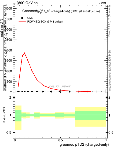 Plot of j.ptd2.gc in 13000 GeV pp collisions