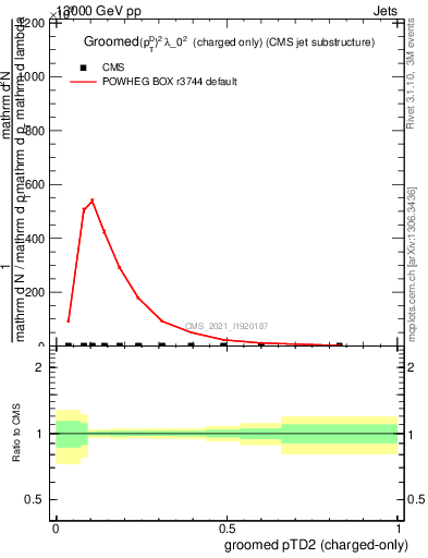 Plot of j.ptd2.gc in 13000 GeV pp collisions