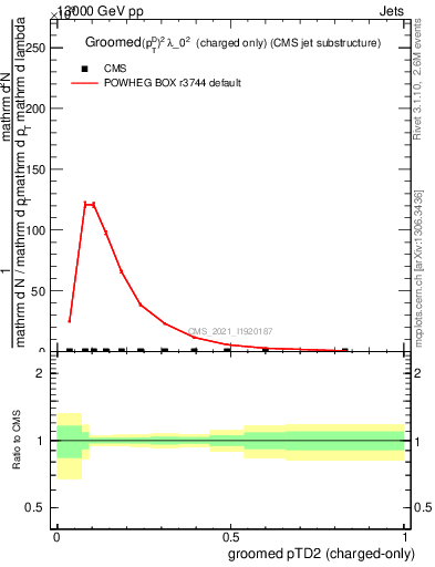 Plot of j.ptd2.gc in 13000 GeV pp collisions