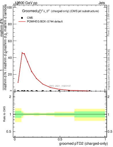Plot of j.ptd2.gc in 13000 GeV pp collisions