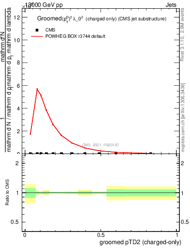 Plot of j.ptd2.gc in 13000 GeV pp collisions