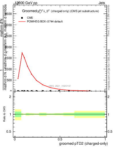 Plot of j.ptd2.gc in 13000 GeV pp collisions