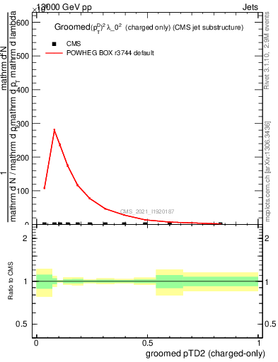 Plot of j.ptd2.gc in 13000 GeV pp collisions