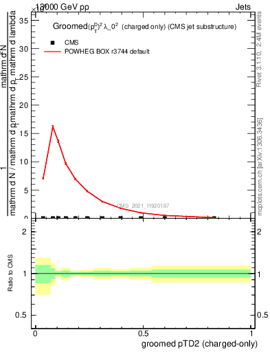 Plot of j.ptd2.gc in 13000 GeV pp collisions