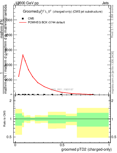 Plot of j.ptd2.gc in 13000 GeV pp collisions