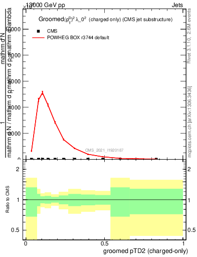 Plot of j.ptd2.gc in 13000 GeV pp collisions