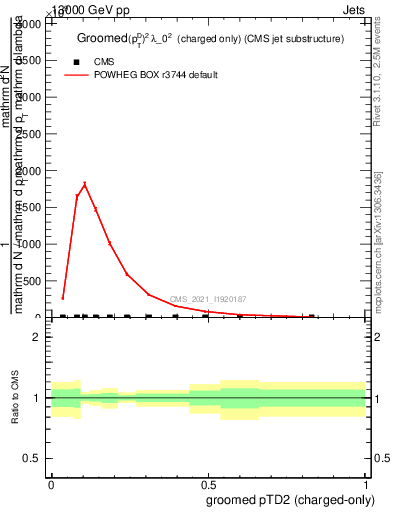 Plot of j.ptd2.gc in 13000 GeV pp collisions