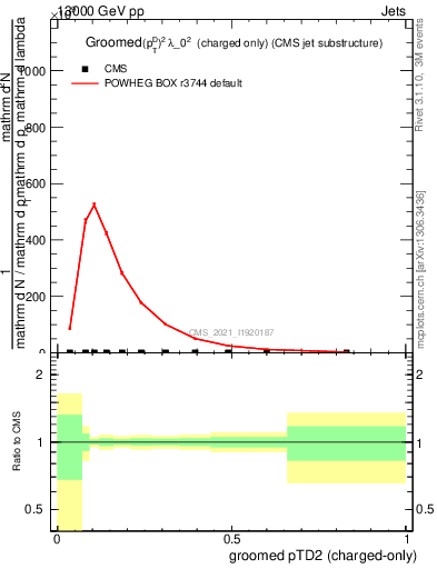 Plot of j.ptd2.gc in 13000 GeV pp collisions