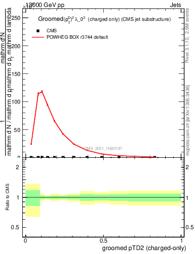 Plot of j.ptd2.gc in 13000 GeV pp collisions