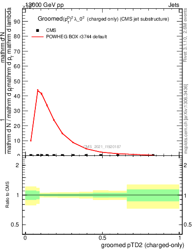 Plot of j.ptd2.gc in 13000 GeV pp collisions