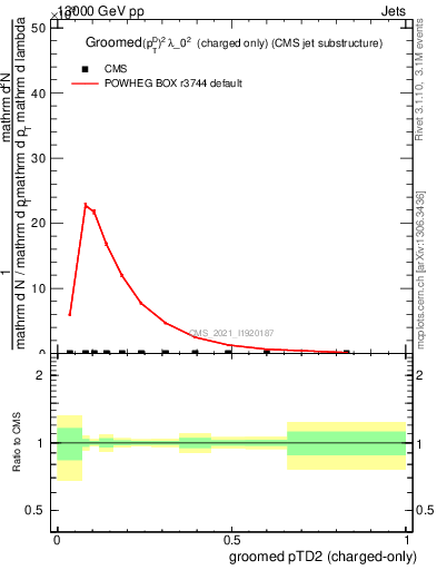 Plot of j.ptd2.gc in 13000 GeV pp collisions