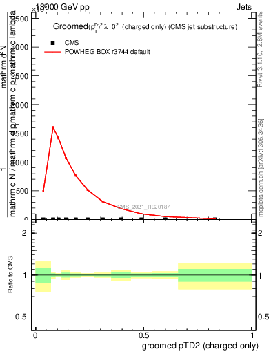 Plot of j.ptd2.gc in 13000 GeV pp collisions