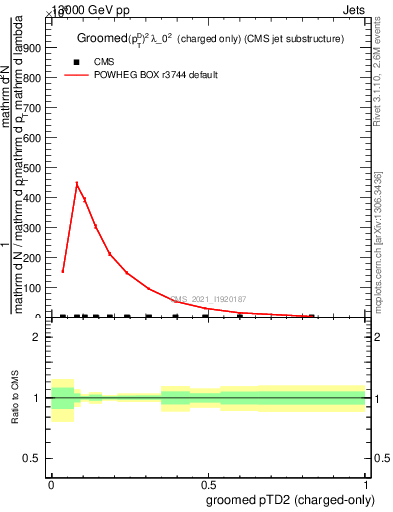Plot of j.ptd2.gc in 13000 GeV pp collisions