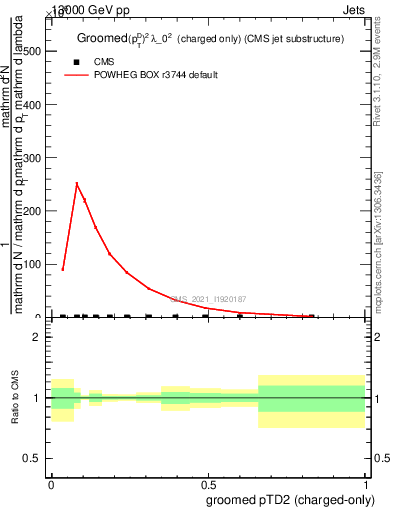 Plot of j.ptd2.gc in 13000 GeV pp collisions