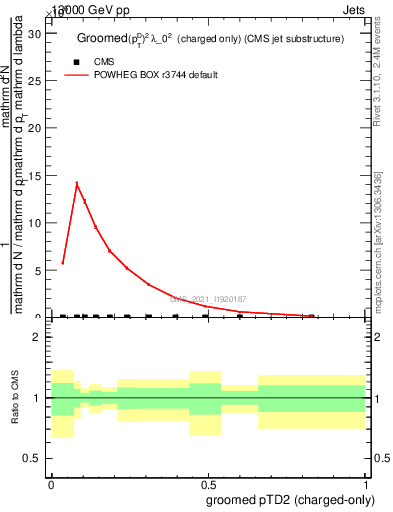 Plot of j.ptd2.gc in 13000 GeV pp collisions