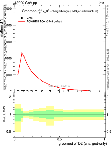 Plot of j.ptd2.gc in 13000 GeV pp collisions