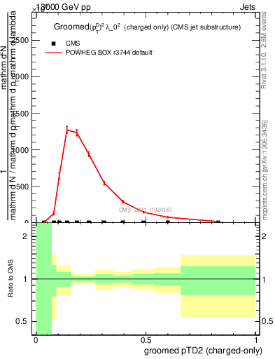 Plot of j.ptd2.gc in 13000 GeV pp collisions