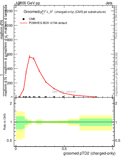 Plot of j.ptd2.gc in 13000 GeV pp collisions