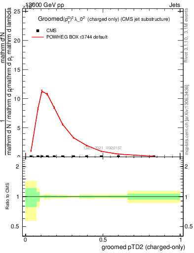 Plot of j.ptd2.gc in 13000 GeV pp collisions