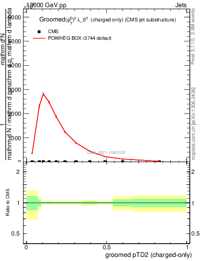 Plot of j.ptd2.gc in 13000 GeV pp collisions