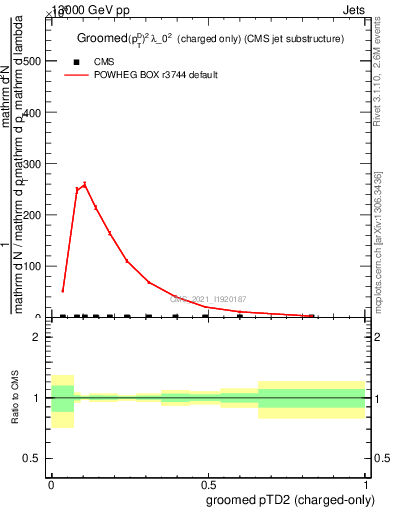 Plot of j.ptd2.gc in 13000 GeV pp collisions