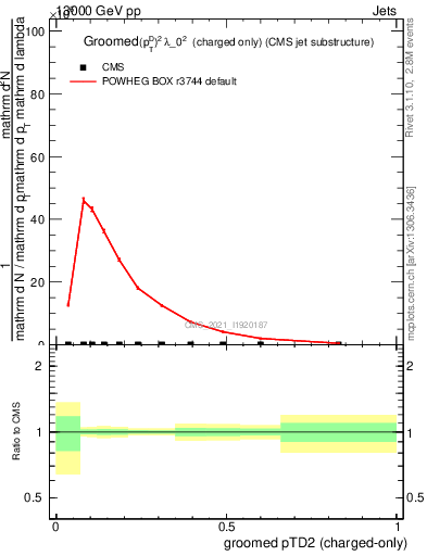 Plot of j.ptd2.gc in 13000 GeV pp collisions
