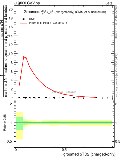 Plot of j.ptd2.gc in 13000 GeV pp collisions