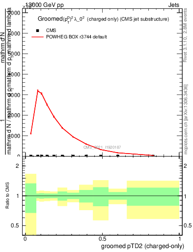 Plot of j.ptd2.gc in 13000 GeV pp collisions