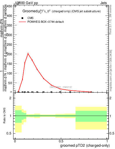 Plot of j.ptd2.gc in 13000 GeV pp collisions