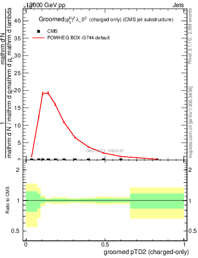 Plot of j.ptd2.gc in 13000 GeV pp collisions
