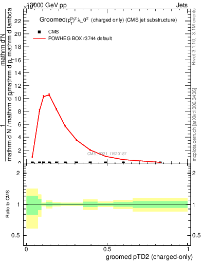 Plot of j.ptd2.gc in 13000 GeV pp collisions