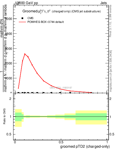 Plot of j.ptd2.gc in 13000 GeV pp collisions