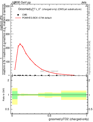 Plot of j.ptd2.gc in 13000 GeV pp collisions