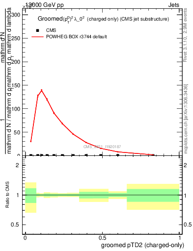 Plot of j.ptd2.gc in 13000 GeV pp collisions